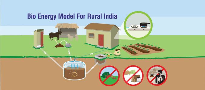 Bio Energy Model For Rural India